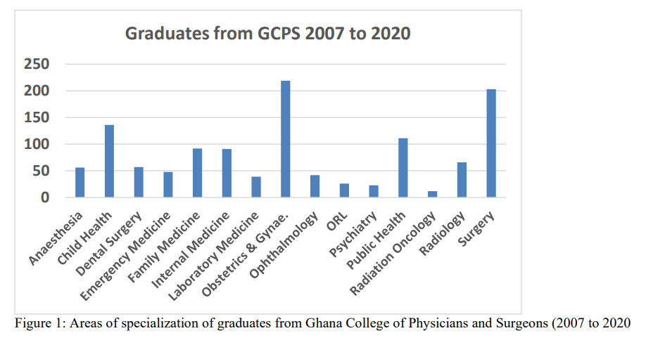 Areas of specialization of Graduates